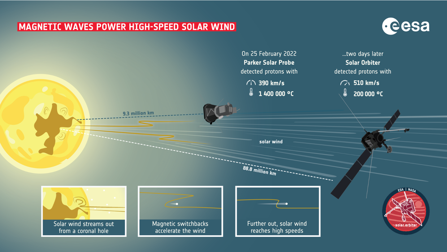 Heating and acceleration of the solar wind
